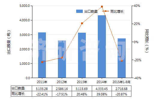 2011-2015年9月中國三氧化鉻(HS28191000)出口量及增速統(tǒng)計